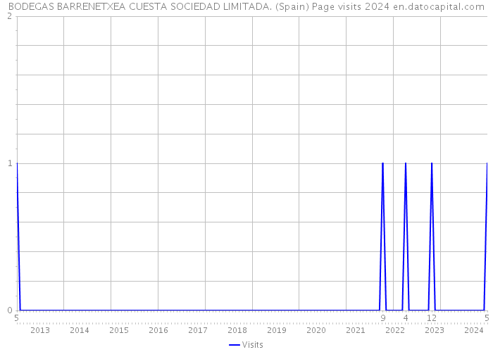 BODEGAS BARRENETXEA CUESTA SOCIEDAD LIMITADA. (Spain) Page visits 2024 