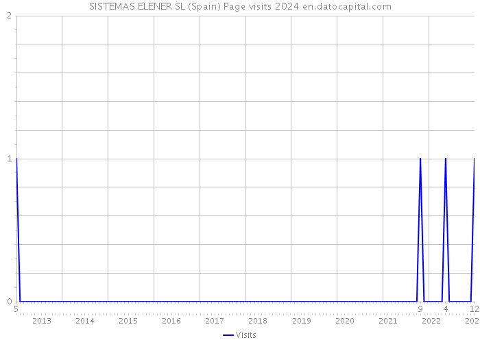 SISTEMAS ELENER SL (Spain) Page visits 2024 