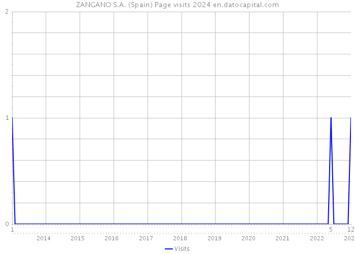 ZANGANO S.A. (Spain) Page visits 2024 