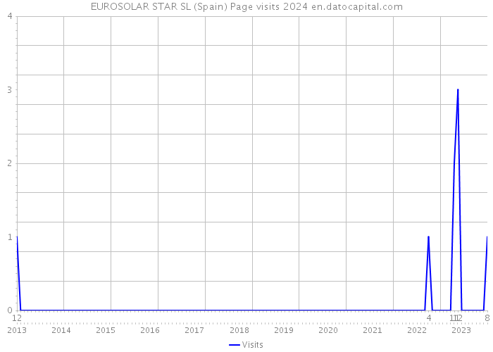 EUROSOLAR STAR SL (Spain) Page visits 2024 