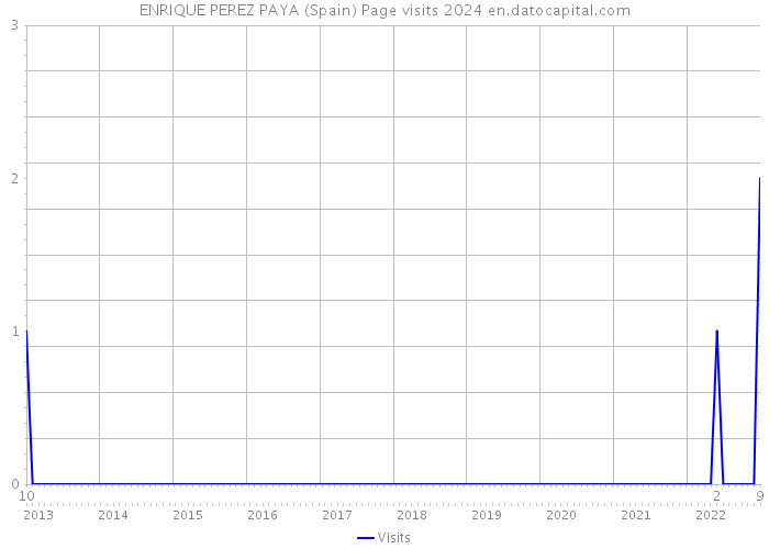 ENRIQUE PEREZ PAYA (Spain) Page visits 2024 