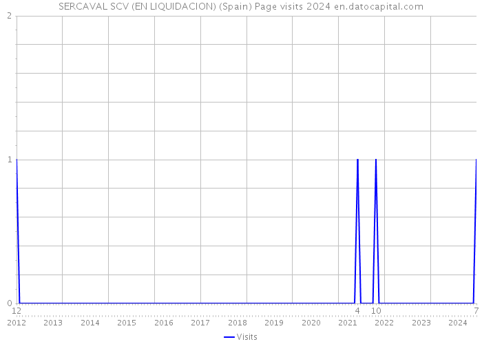 SERCAVAL SCV (EN LIQUIDACION) (Spain) Page visits 2024 