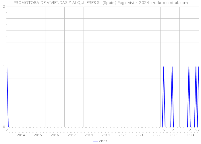 PROMOTORA DE VIVIENDAS Y ALQUILERES SL (Spain) Page visits 2024 