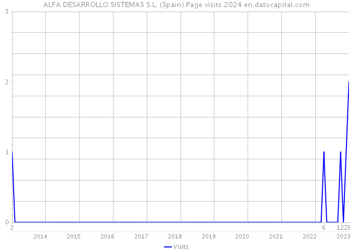 ALFA DESARROLLO SISTEMAS S.L. (Spain) Page visits 2024 
