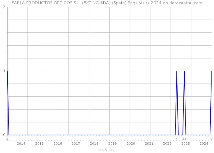 FARLA PRODUCTOS OPTICOS S.L. (EXTINGUIDA) (Spain) Page visits 2024 