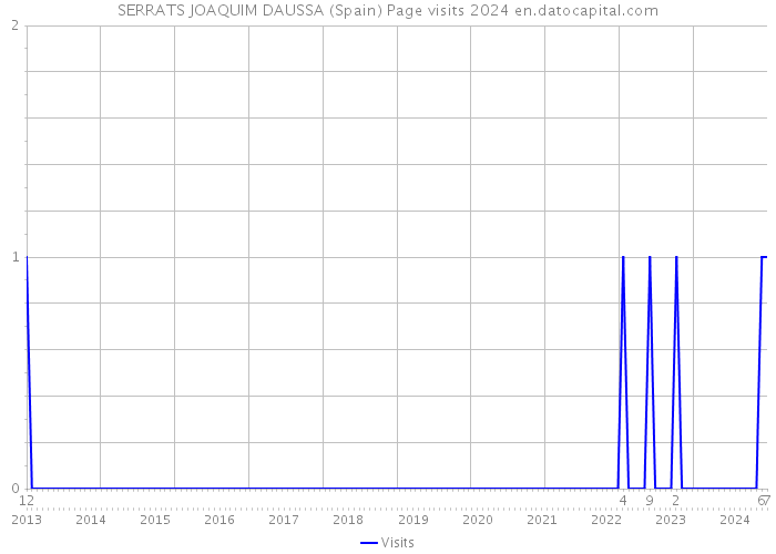 SERRATS JOAQUIM DAUSSA (Spain) Page visits 2024 