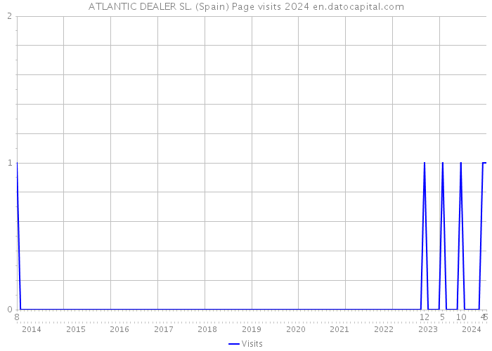 ATLANTIC DEALER SL. (Spain) Page visits 2024 
