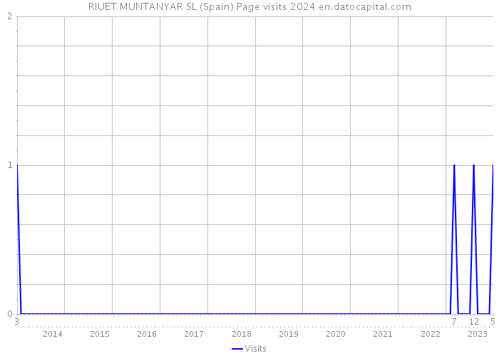 RIUET MUNTANYAR SL (Spain) Page visits 2024 