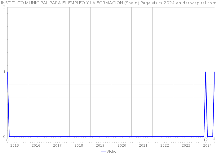 INSTITUTO MUNICIPAL PARA EL EMPLEO Y LA FORMACION (Spain) Page visits 2024 