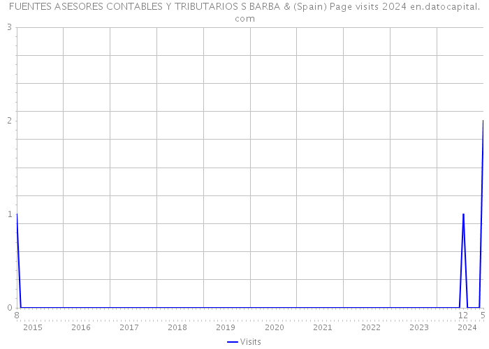 FUENTES ASESORES CONTABLES Y TRIBUTARIOS S BARBA & (Spain) Page visits 2024 
