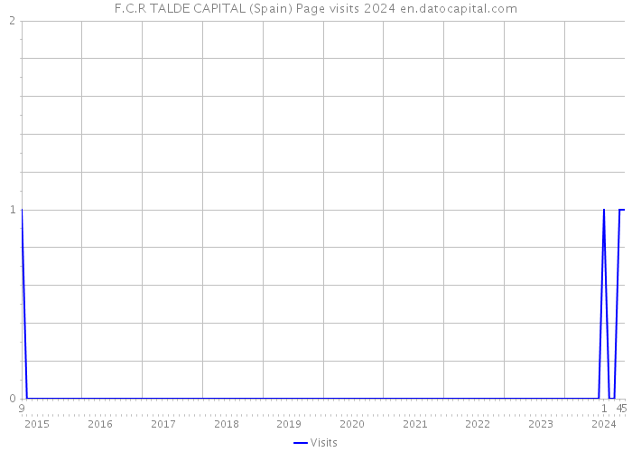 F.C.R TALDE CAPITAL (Spain) Page visits 2024 