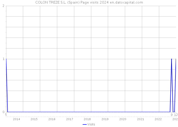 COLON TREZE S.L. (Spain) Page visits 2024 