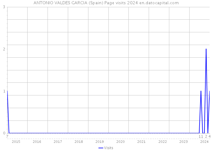 ANTONIO VALDES GARCIA (Spain) Page visits 2024 