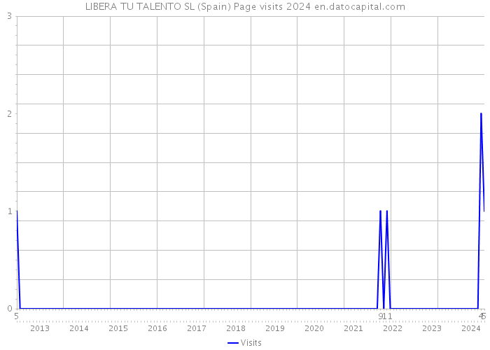 LIBERA TU TALENTO SL (Spain) Page visits 2024 