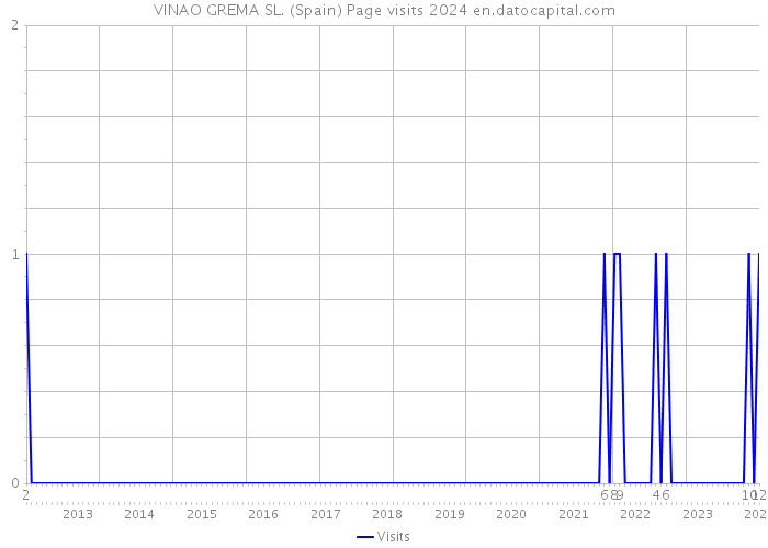 VINAO GREMA SL. (Spain) Page visits 2024 