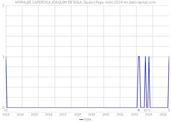 MORALES CAPDEVILA JOAQUIM DE SOLA (Spain) Page visits 2024 