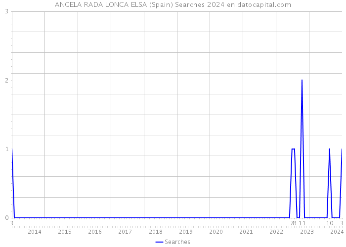 ANGELA RADA LONCA ELSA (Spain) Searches 2024 