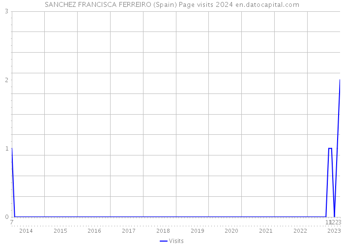 SANCHEZ FRANCISCA FERREIRO (Spain) Page visits 2024 