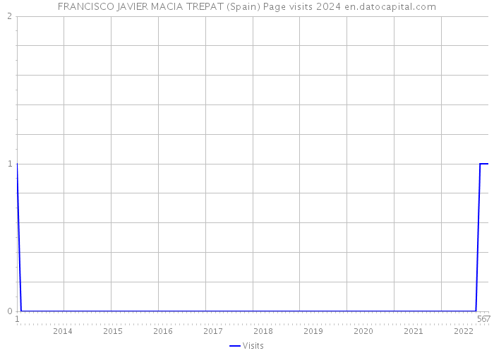 FRANCISCO JAVIER MACIA TREPAT (Spain) Page visits 2024 