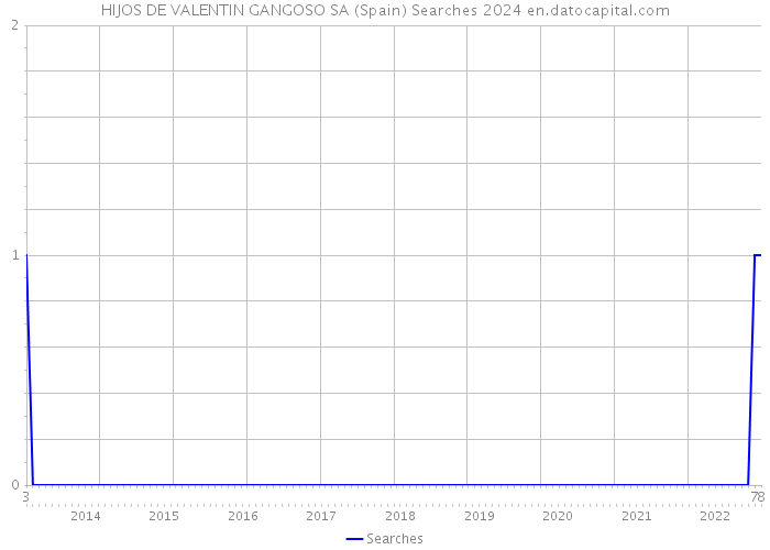 HIJOS DE VALENTIN GANGOSO SA (Spain) Searches 2024 