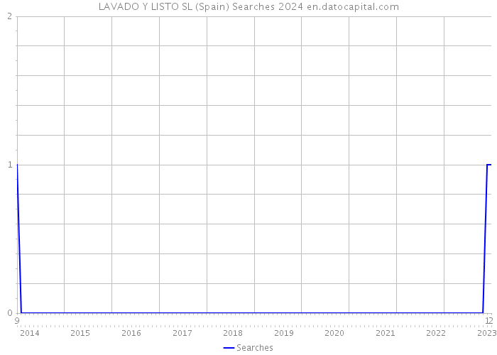 LAVADO Y LISTO SL (Spain) Searches 2024 