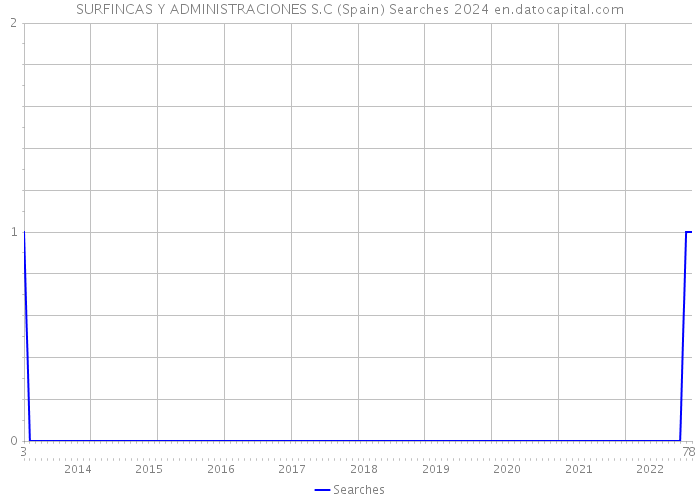 SURFINCAS Y ADMINISTRACIONES S.C (Spain) Searches 2024 
