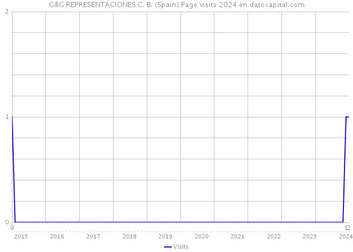G&G REPRESENTACIONES C. B. (Spain) Page visits 2024 