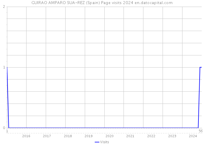GUIRAO AMPARO SUA-REZ (Spain) Page visits 2024 