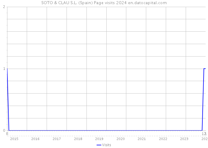 SOTO & CLAU S.L. (Spain) Page visits 2024 