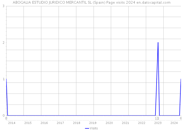 ABOGALIA ESTUDIO JURIDICO MERCANTIL SL (Spain) Page visits 2024 