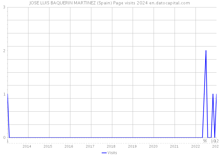 JOSE LUIS BAQUERIN MARTINEZ (Spain) Page visits 2024 