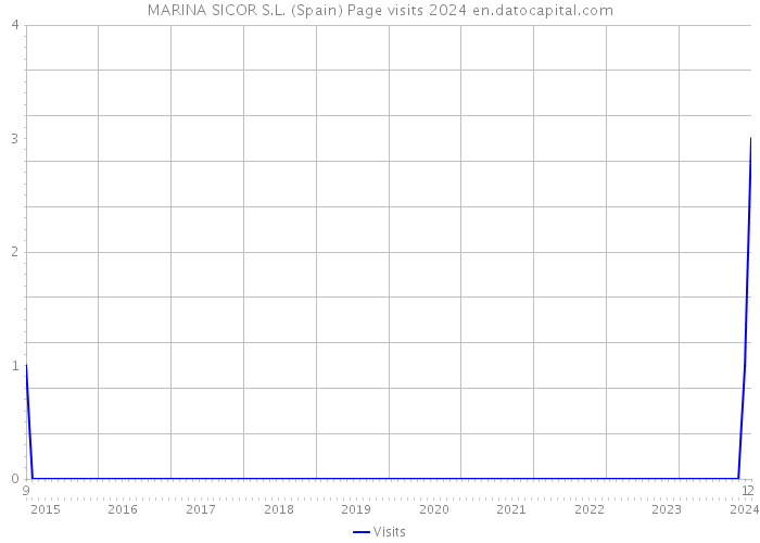 MARINA SICOR S.L. (Spain) Page visits 2024 