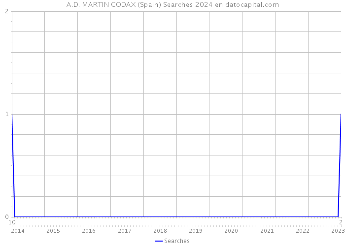 A.D. MARTIN CODAX (Spain) Searches 2024 