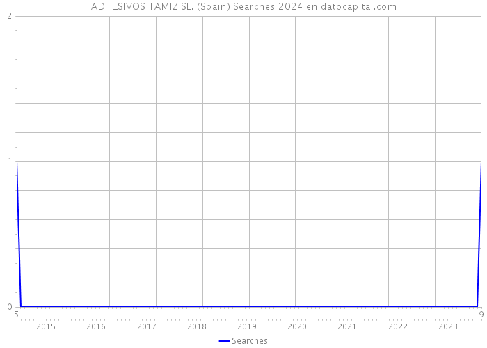 ADHESIVOS TAMIZ SL. (Spain) Searches 2024 