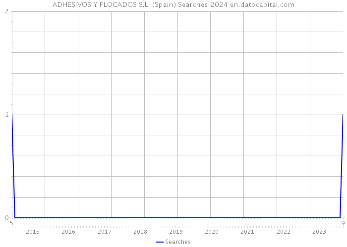 ADHESIVOS Y FLOCADOS S.L. (Spain) Searches 2024 
