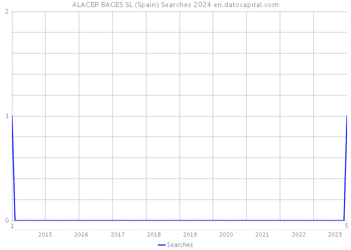 ALACER BAGES SL (Spain) Searches 2024 