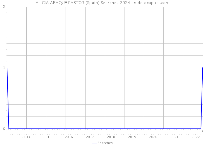 ALICIA ARAQUE PASTOR (Spain) Searches 2024 