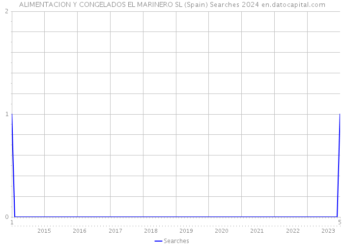 ALIMENTACION Y CONGELADOS EL MARINERO SL (Spain) Searches 2024 