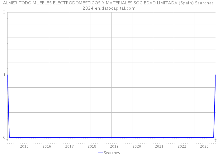ALMERITODO MUEBLES ELECTRODOMESTICOS Y MATERIALES SOCIEDAD LIMITADA (Spain) Searches 2024 