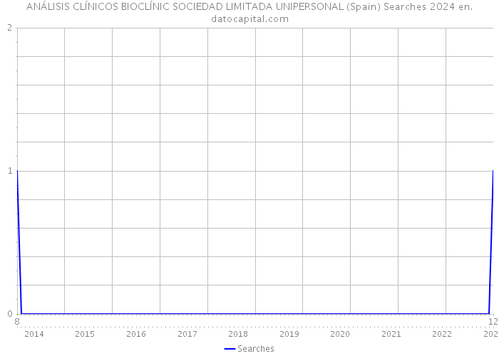 ANÁLISIS CLÍNICOS BIOCLÍNIC SOCIEDAD LIMITADA UNIPERSONAL (Spain) Searches 2024 