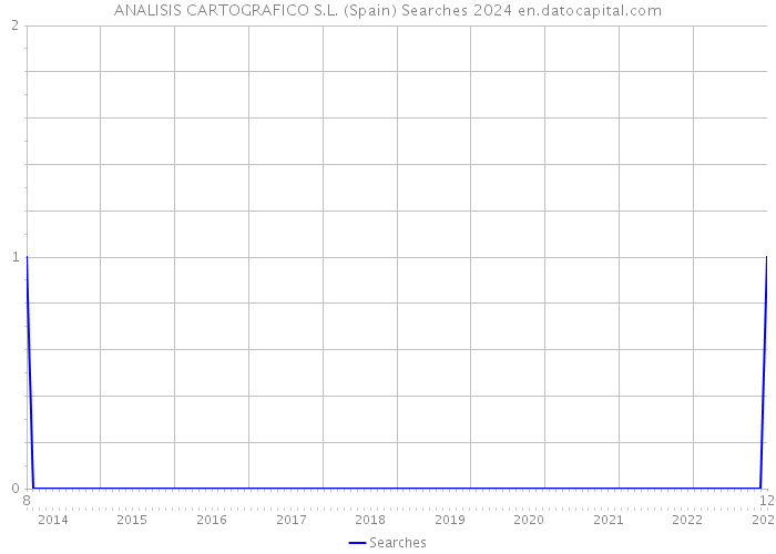 ANALISIS CARTOGRAFICO S.L. (Spain) Searches 2024 