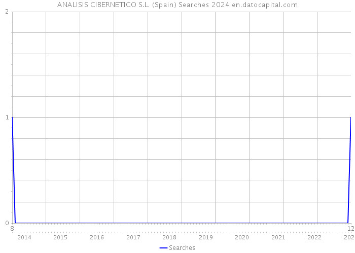 ANALISIS CIBERNETICO S.L. (Spain) Searches 2024 