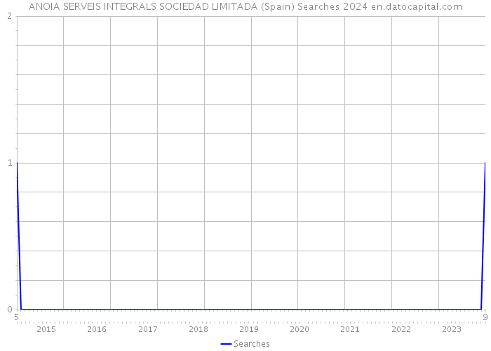 ANOIA SERVEIS INTEGRALS SOCIEDAD LIMITADA (Spain) Searches 2024 