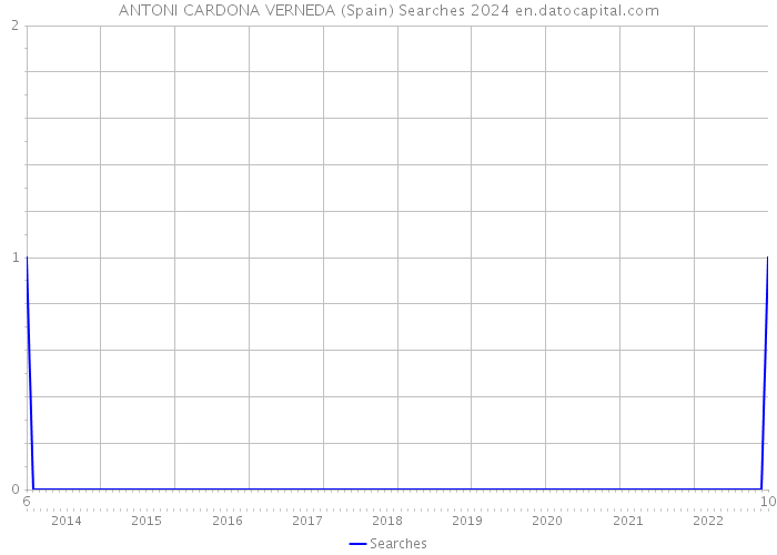 ANTONI CARDONA VERNEDA (Spain) Searches 2024 