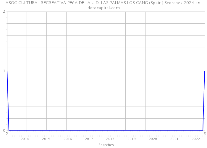 ASOC CULTURAL RECREATIVA PEñA DE LA U.D. LAS PALMAS LOS CANG (Spain) Searches 2024 