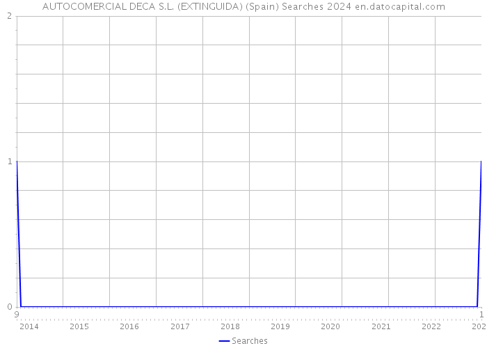 AUTOCOMERCIAL DECA S.L. (EXTINGUIDA) (Spain) Searches 2024 