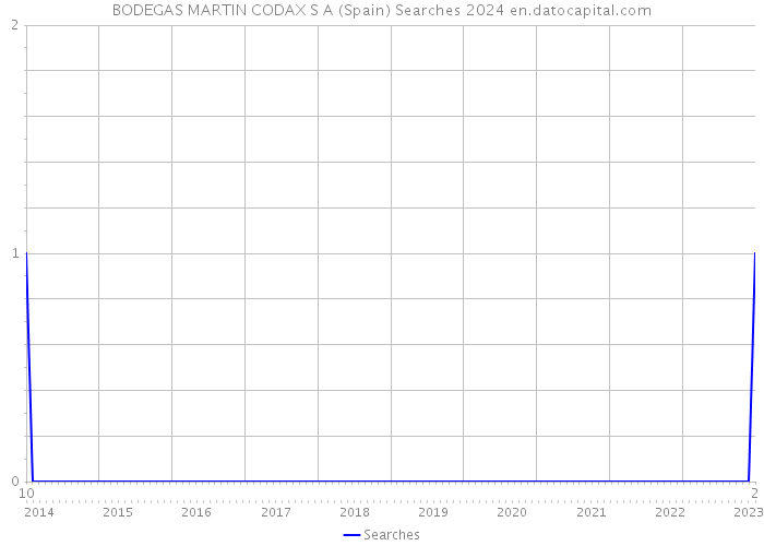 BODEGAS MARTIN CODAX S A (Spain) Searches 2024 