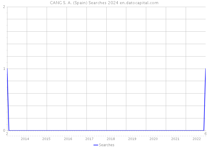CANG S. A. (Spain) Searches 2024 