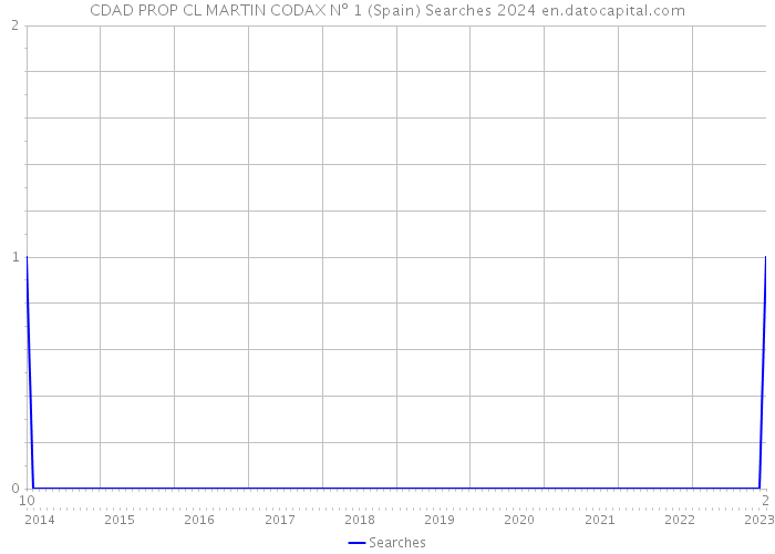 CDAD PROP CL MARTIN CODAX Nº 1 (Spain) Searches 2024 