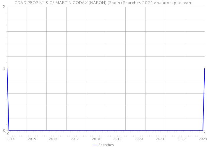 CDAD PROP Nº 5 C/ MARTIN CODAX (NARON) (Spain) Searches 2024 